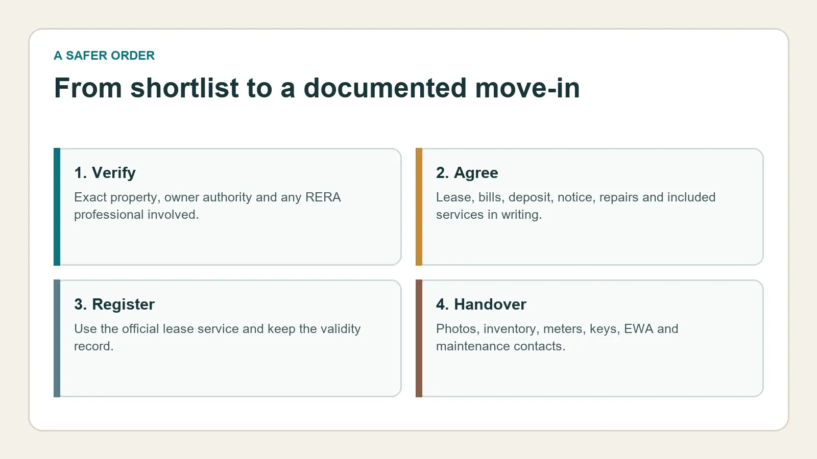 Four-step sequence for renting in Bahrain as an expatriate