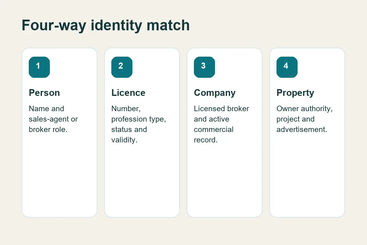 Four-way match for a Bahrain real estate broker check