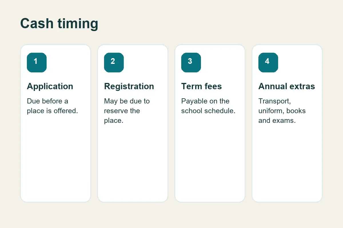 Cash timing for school fees in Bahrain