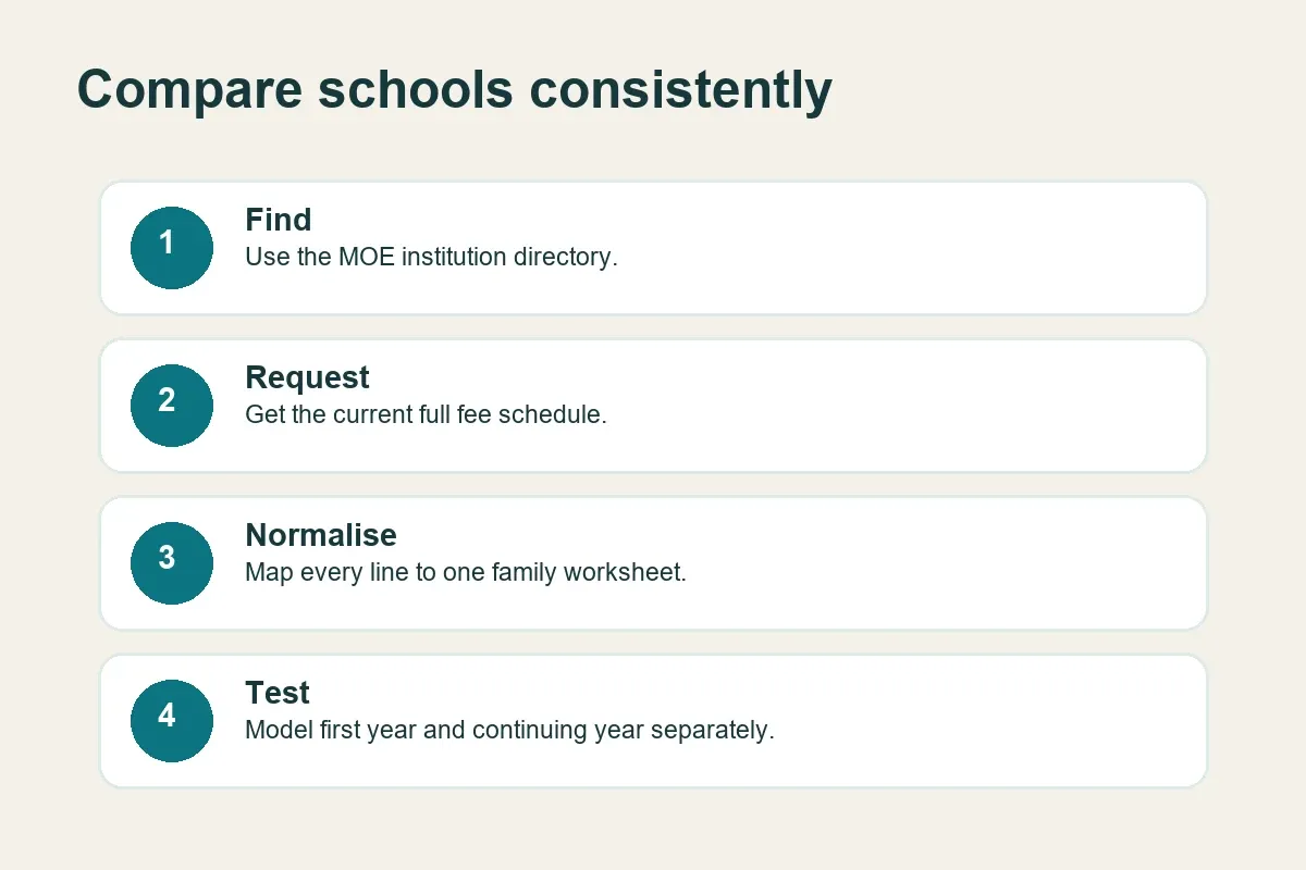 Steps to compare school fees in Bahrain