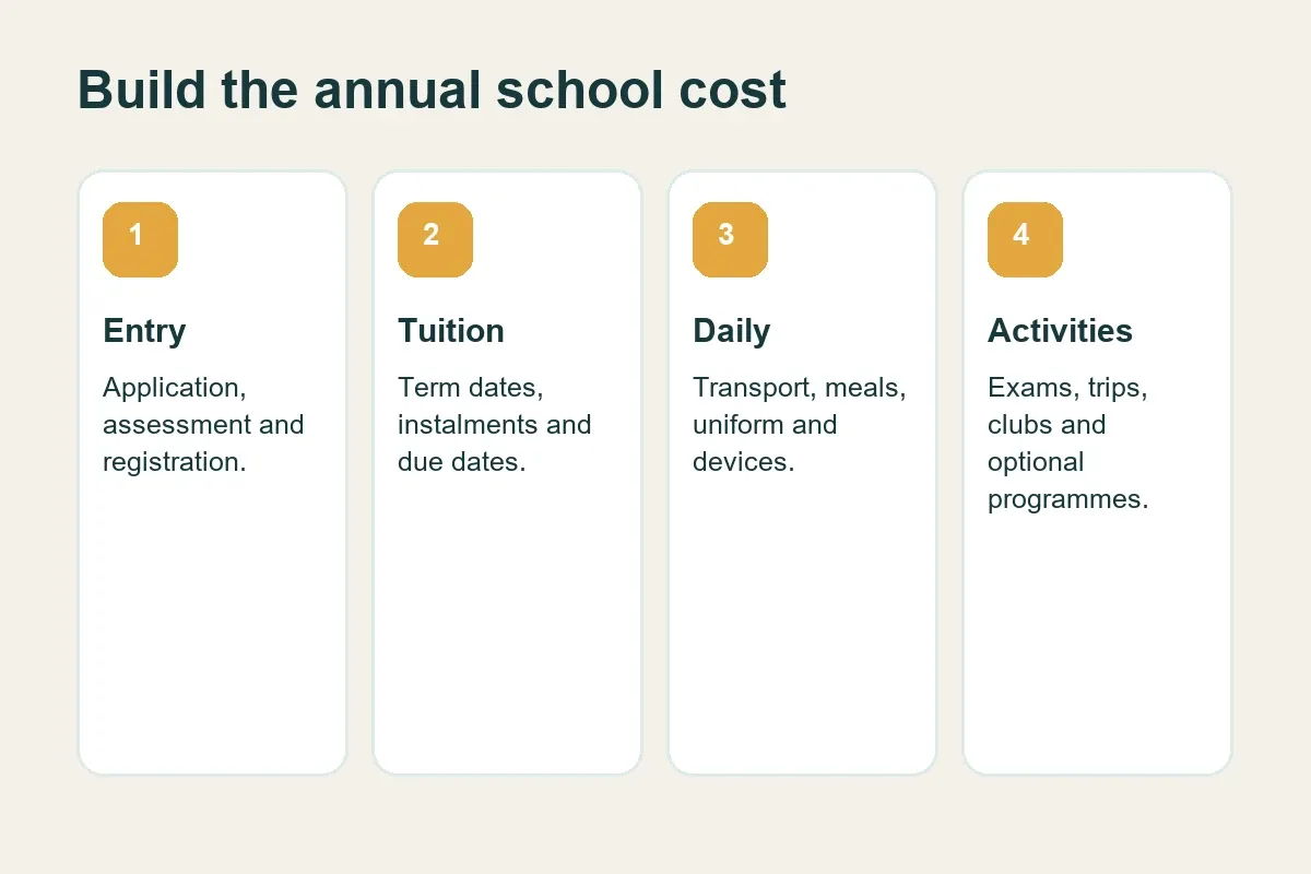 Cost categories in a Bahrain private school budget