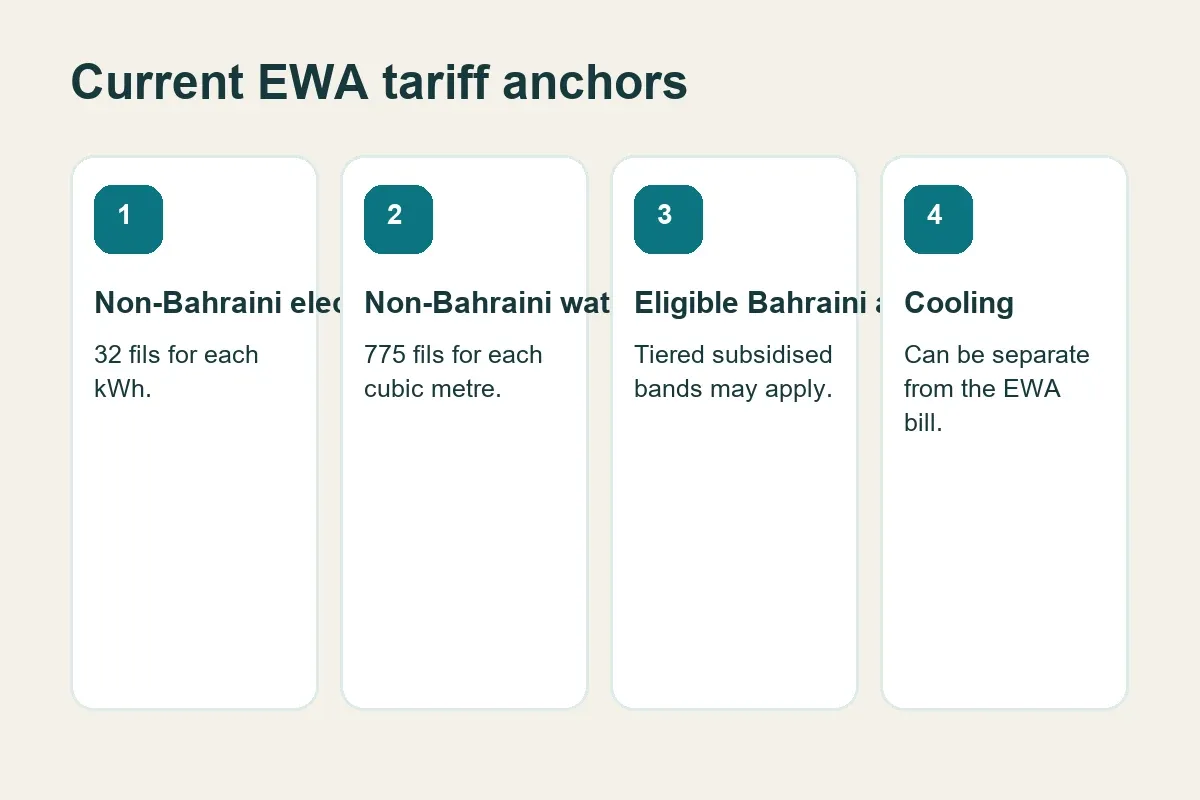 Current EWA tariff anchors for Bahrain utility budgeting