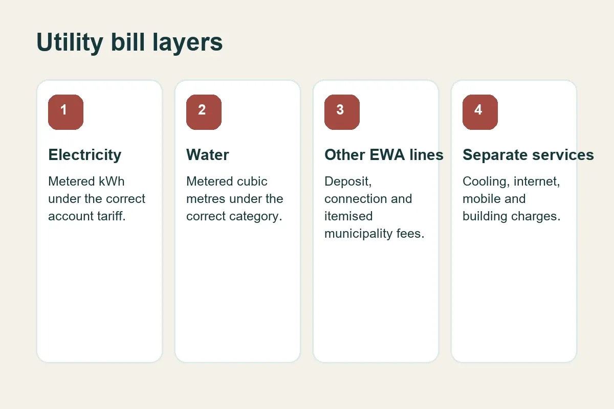 Cost layers in a Bahrain utility budget